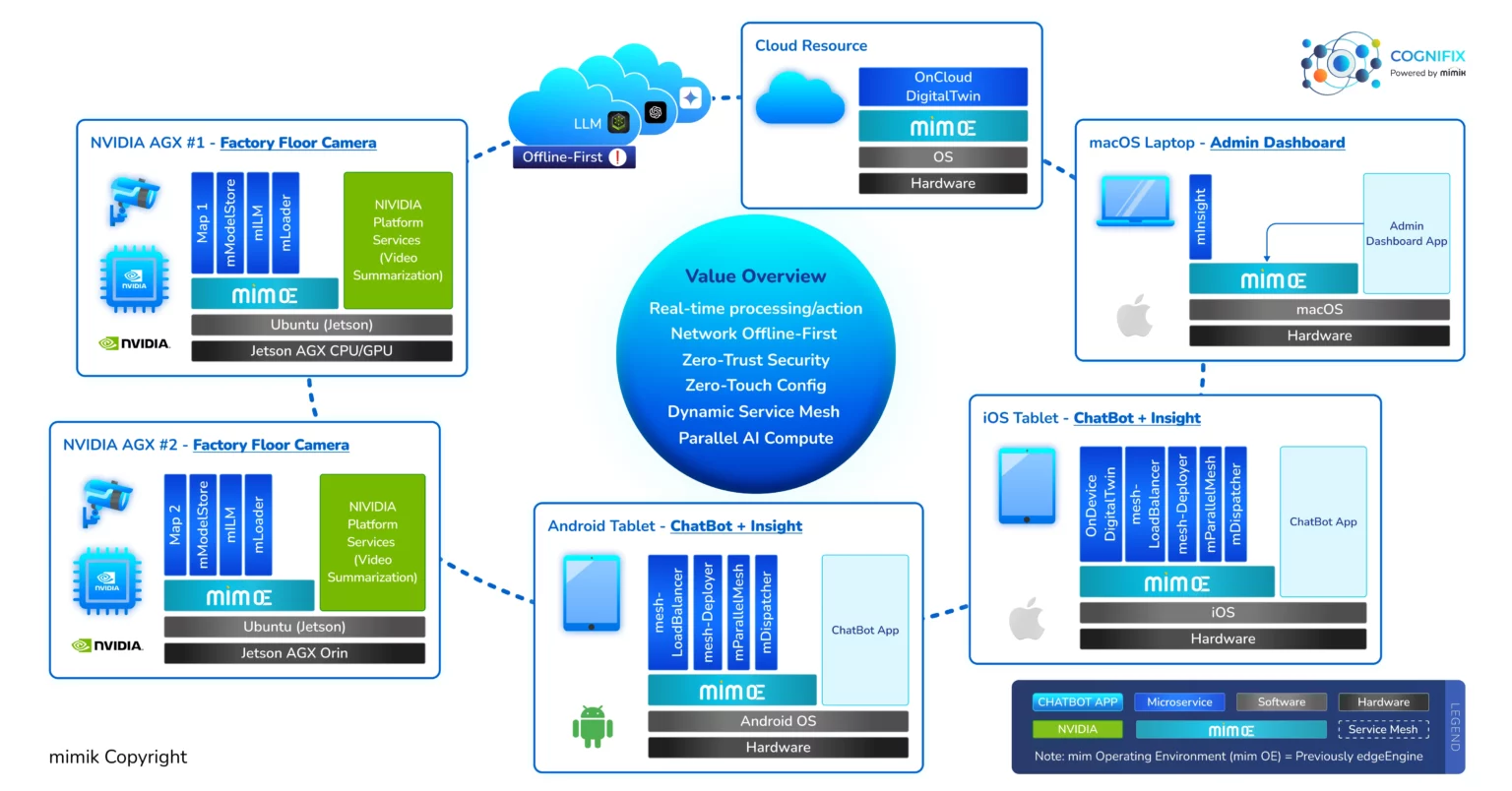 COGNIFIX system architecture with NVIDIA AGX devices, cloud, and tablet interfaces