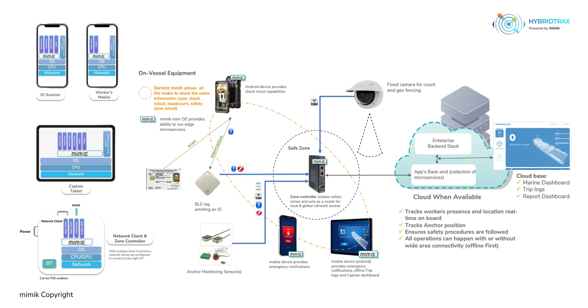 Example Setup of HYBRIDTRAX for Workers’ Productivity and Safety