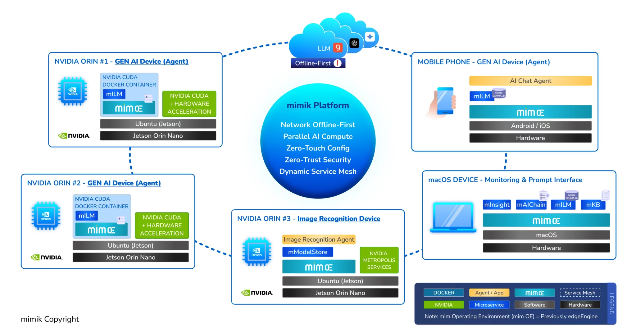 Example Setup of mimik AI with NVIDIA Compute, NIM(s) & Other Platforms & LLMS(s)